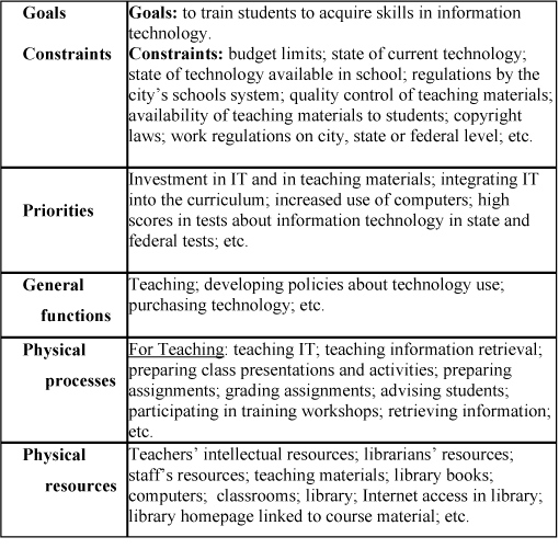 Figure 3: A partial means-ends analysis of a high school