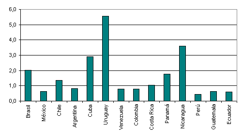 Figura 3