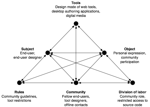 Figure 4: Activity system of an end-user