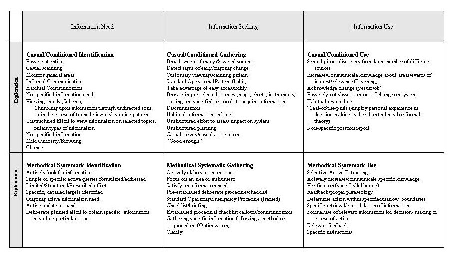 Figure 5. The Distributed Information Behaviour System