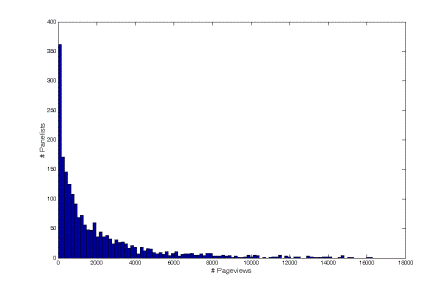 Distribution of the number of page-views