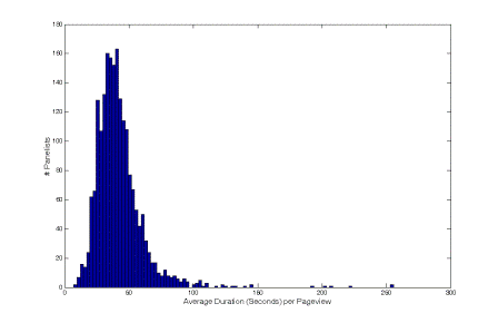 Distribution of duration per page