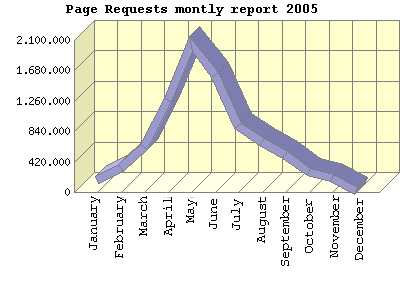 TôLigado page requests report