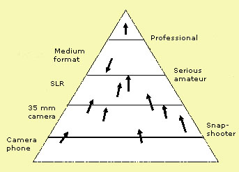 the ladder of amateur photography