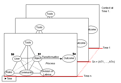 Representing the history of activity theory