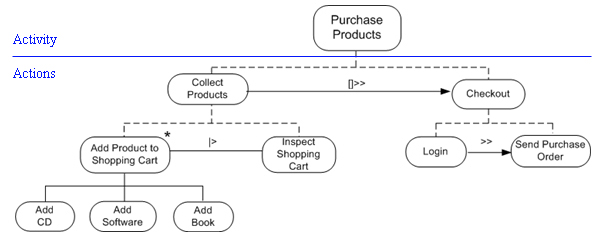 Hierarchical decomposition of an activity into actions