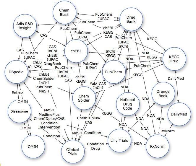 Links in the open drug data cloud