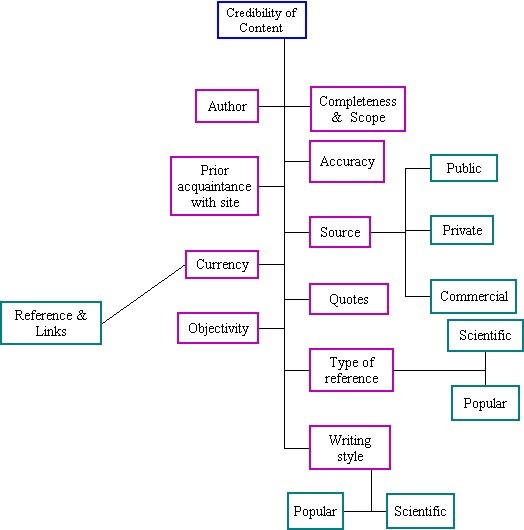 Figure 2: The attributes that make up the component credibility of content