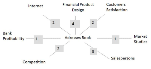 Figure 12: Word graph Personal contacts