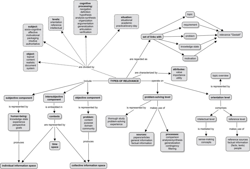 Figure 5: Concept map for Types of relevance