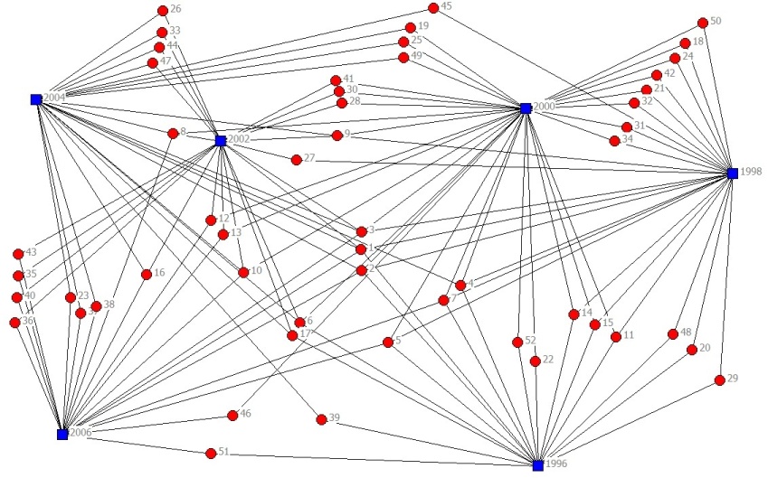 Figure 2: Mapping conference presenters with conference events