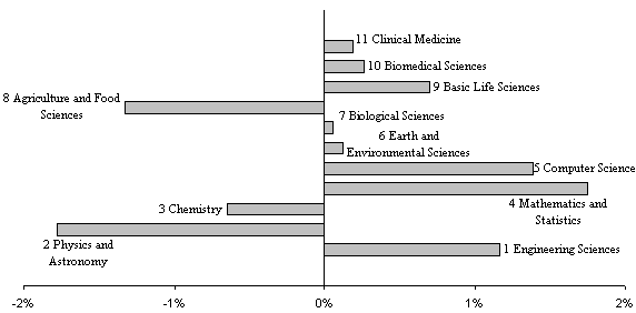 Figure 2: Differences between 1998 and 2006 years' shares of national broad fields for the region