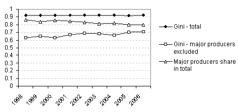 Figure 4: The Gini coefficient for all sources, major sources excluded and shares in totals for the three major producers