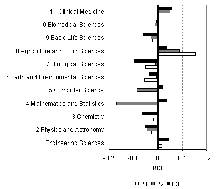 Figure 8. The RCI for regional broad fields in 1998-2000 (P1), 2001-2003 (P2) and 2004-2006 (P3)