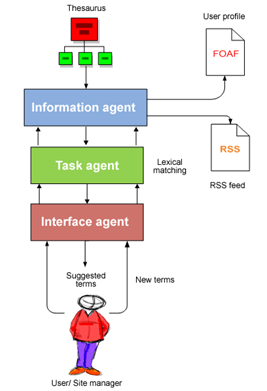 RSS feeds and user profiles generation module