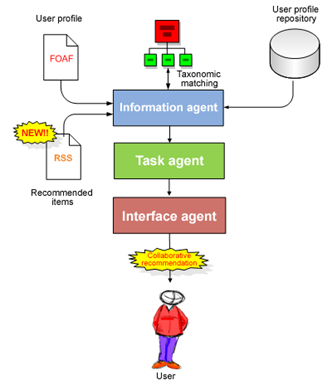 Collaborative recommendation module