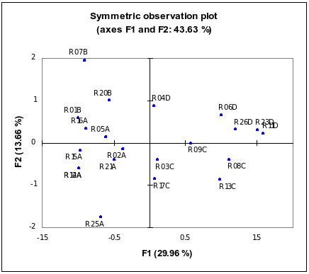 Figure 10: MCA Map with Revised Data