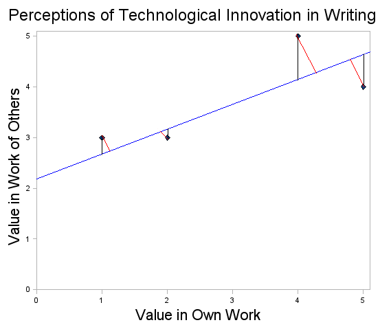 Figure 5: Scatter plot with chi-squared and regression lines