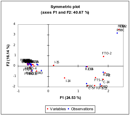 Figure 8: MCA map with respondents and variable values