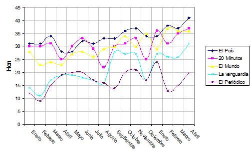 Figura 2: Evolución del índice de comentarios a noticias