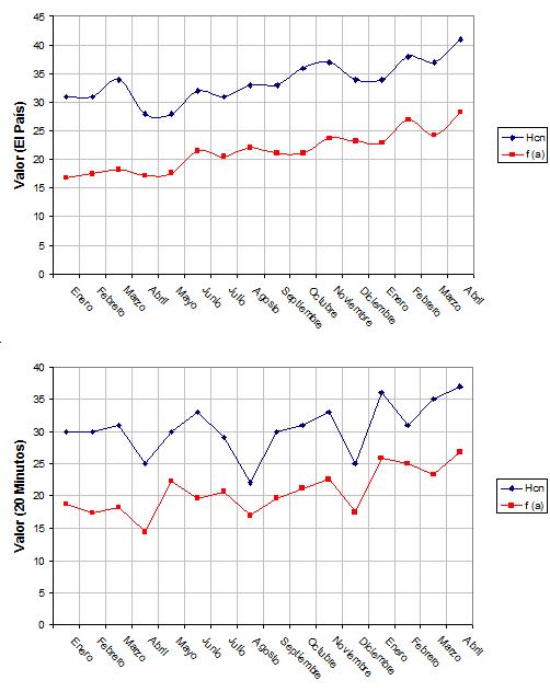 Figura 3: Comparativa Hcn y f(a) en El País y 20 Minutos