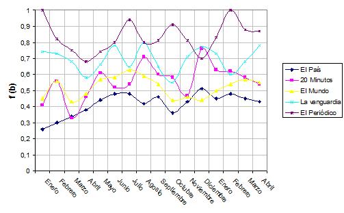 Figura 5: Evolución del factor f(b) en los medios (Menéame)