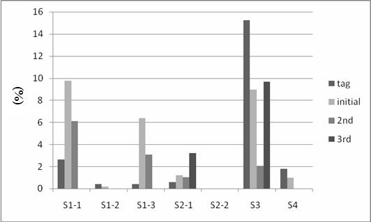 figure 5. detailed comparison in specific category