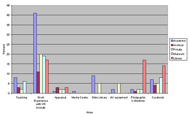 Areas of experience requested across visual resource environments