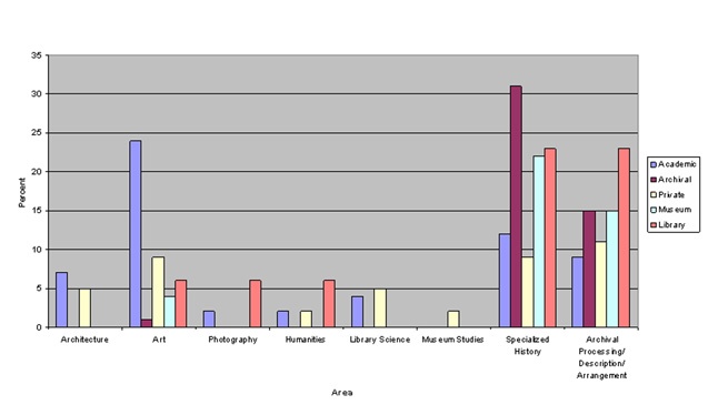 Subject area knowledge requested across visual resources environments