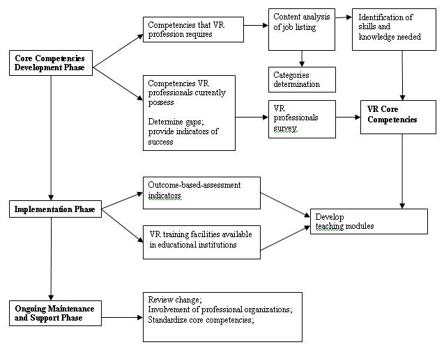 Figure 1. Core Competencies Development and Implementation Model