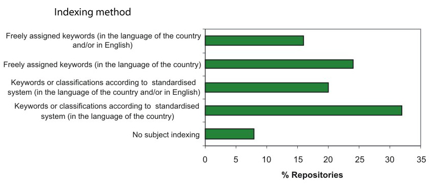 Figure 5. Use of controlled vocabularies or lists of subjects for indexing digital objects in the repositories