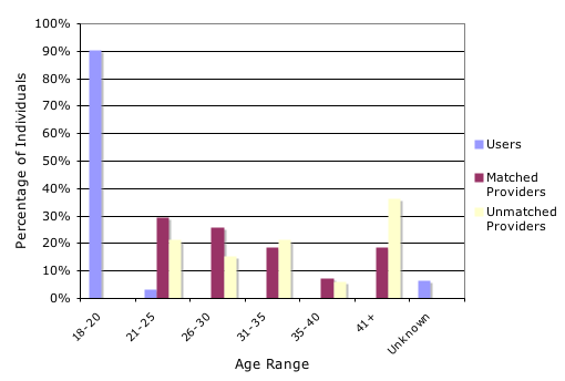 Age distribution