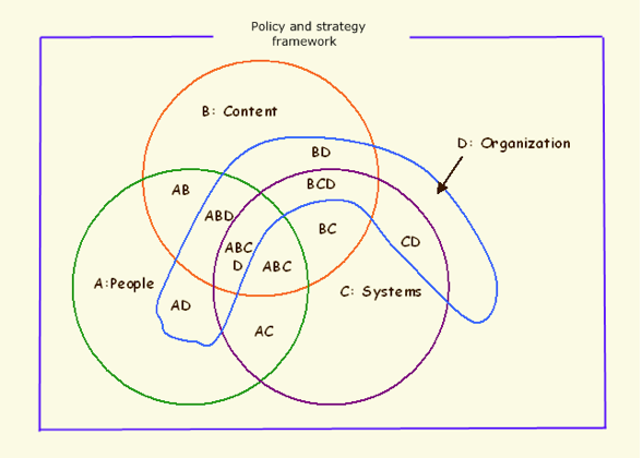 Figure 1: Wilson's Venn diagram 