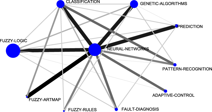 Figure 9: Neural-Networks thematic network (sub-period 2004-2008)