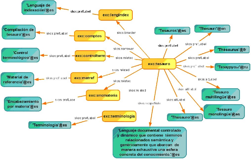 Tree corresponding to the coding with SKOS of the descriptor thesaurus according to the corresponding entry in the UNESCO thesaurus