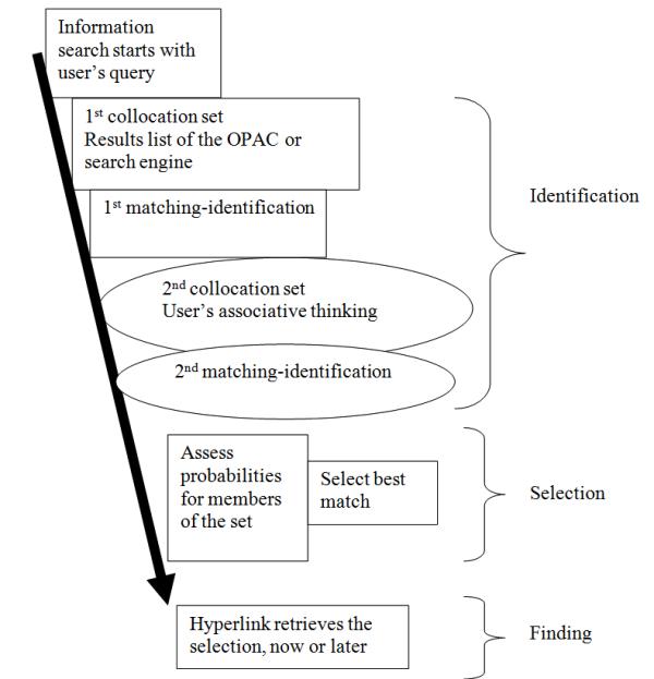 Figure 5: The Associative Index Model (AIM) for information search on the Internet