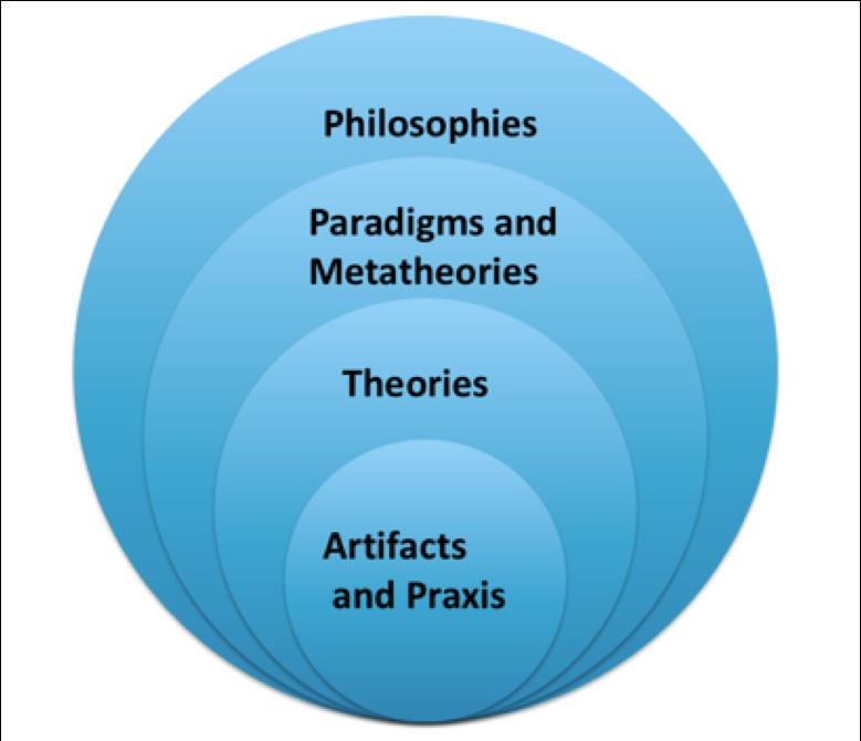 Figure 1: Domain analytic view of a field of study