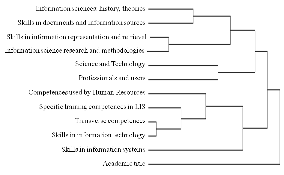 Figure 10: Tree diagram of qualifications and skills in job offers