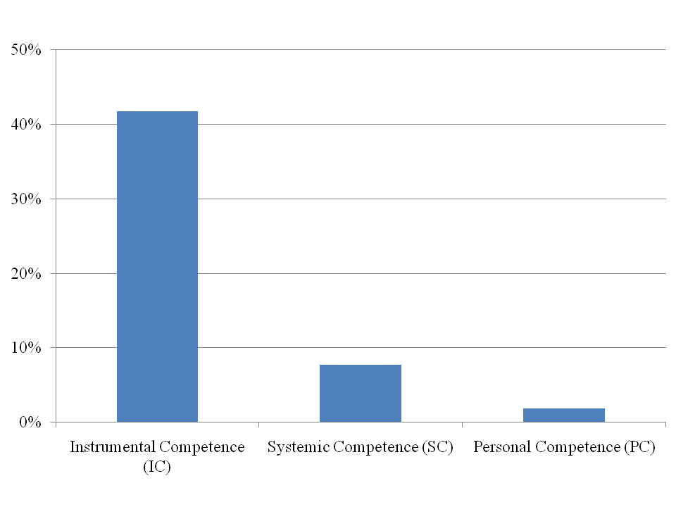 Figure 2:  Transferable competences