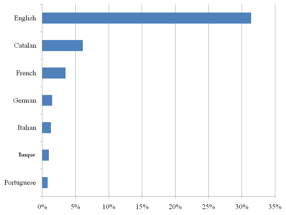 Figure 6: Skills in languages