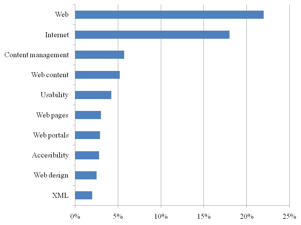 Figure 7: Skills in management and edition of digital and Web content