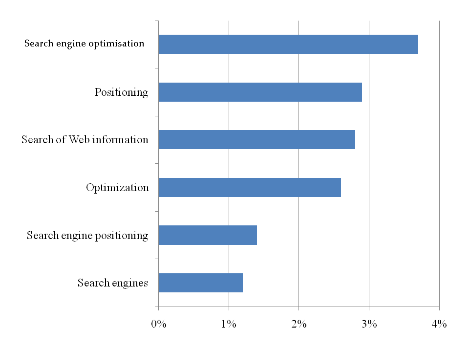 Figure 8: Skills in retrieval and optimization