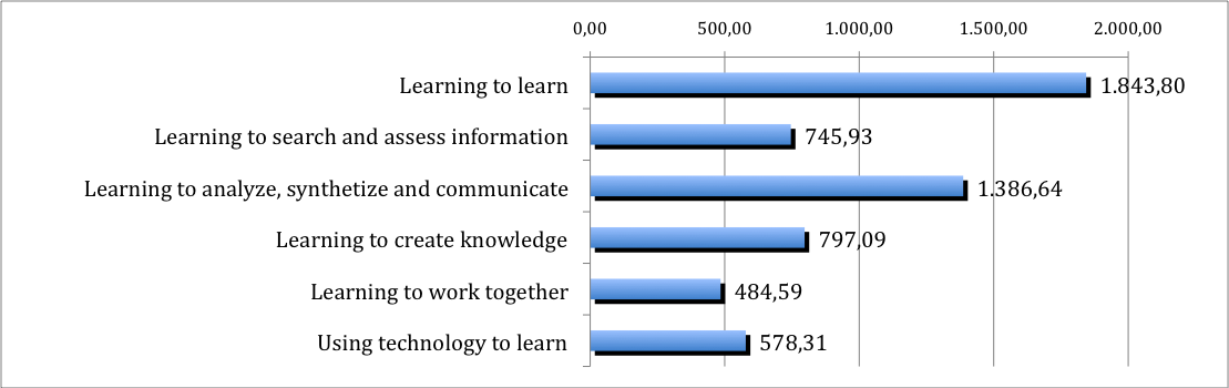 Figure 7: Visits per page to each competence