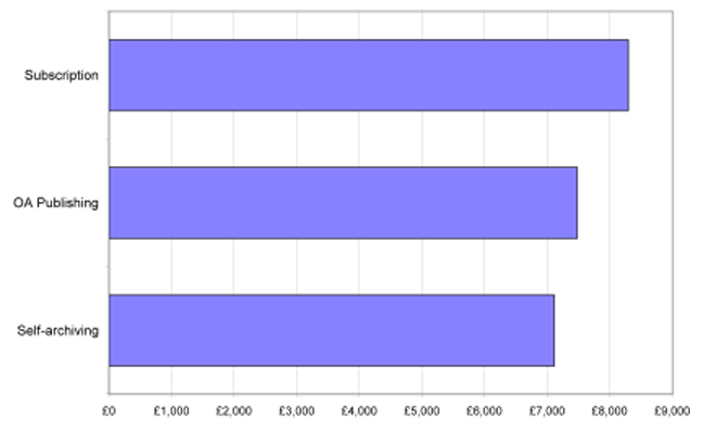 Estimated scholarly communication system costs per article