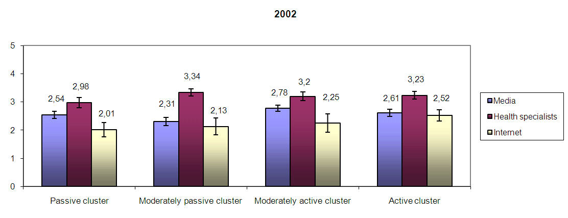 Confidence intervals for evaluations of the usefulness of information in the media, from health specialists and on the Internet by each cluster, in 2002