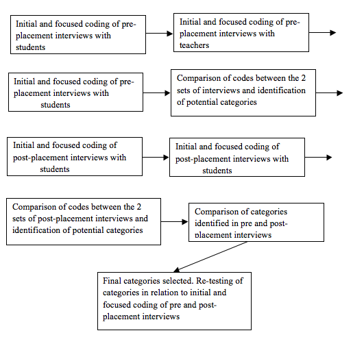 Using grounded analysis to identify categories