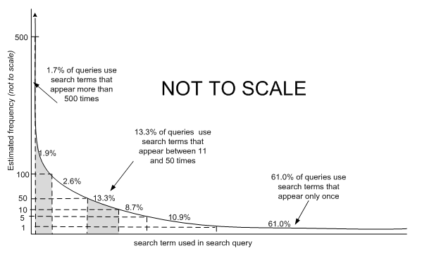 p476fig2: Long tail distribution of search queries to Wikipedia