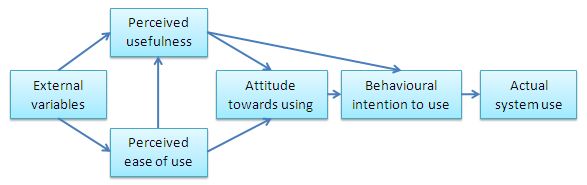 Fig 1. Technology Acceptance Model by Davis et al. 1989.