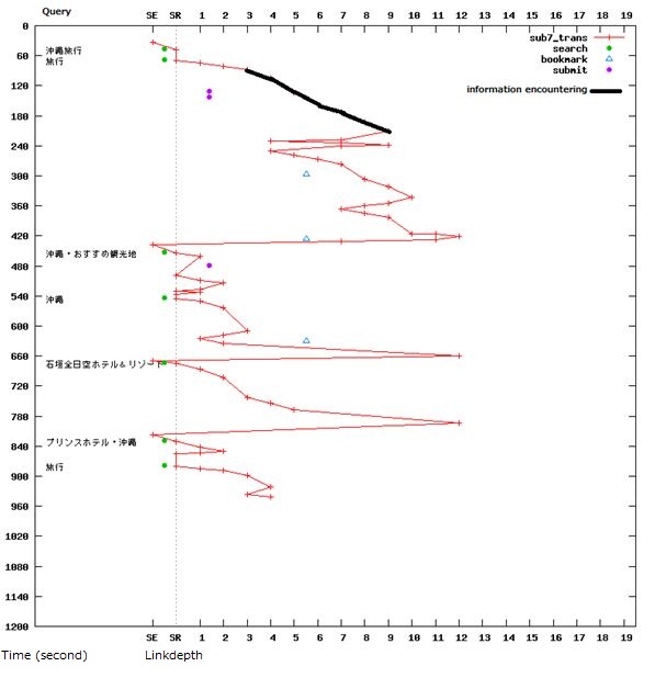 Figure 4: Visualization of trip task