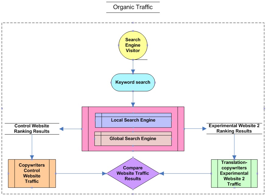 Triangulation experiments organic traffic